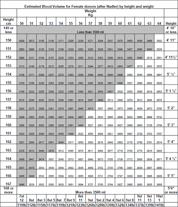 Blood Volume Chart