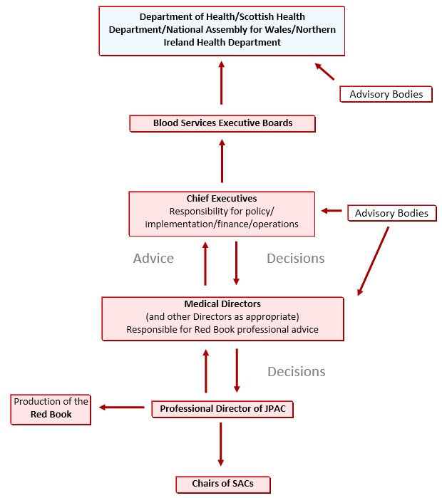 Lines of Accountability diagram