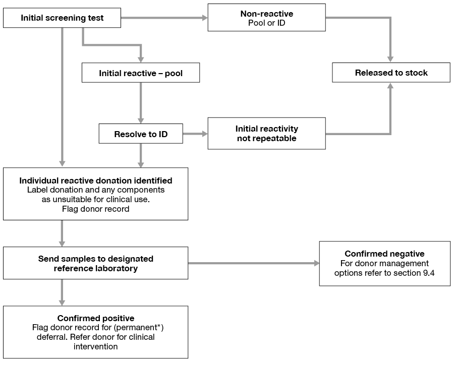 Blood Transfusion Flow Chart