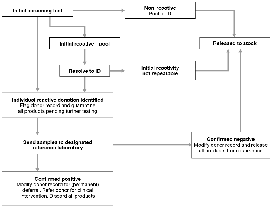 Microbiology screening