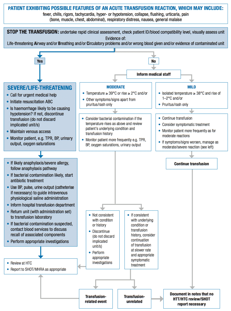 Blood Transfusion Monitoring Chart